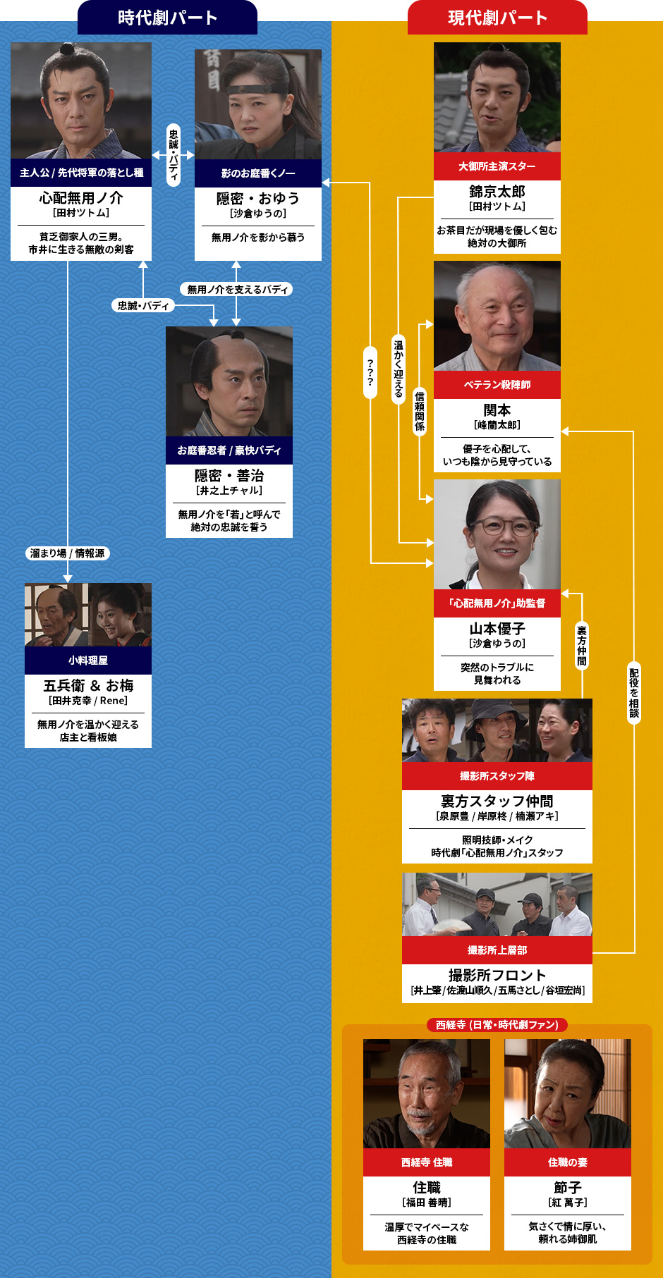 相関図