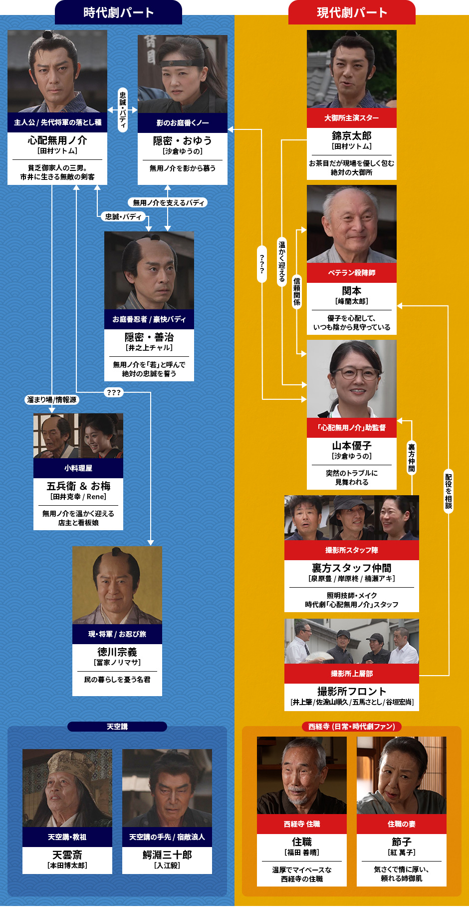 相関図